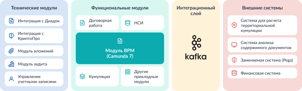 От Camunda до российского BPM-движка: опыт автоматизации процессов в страховой компании - 2